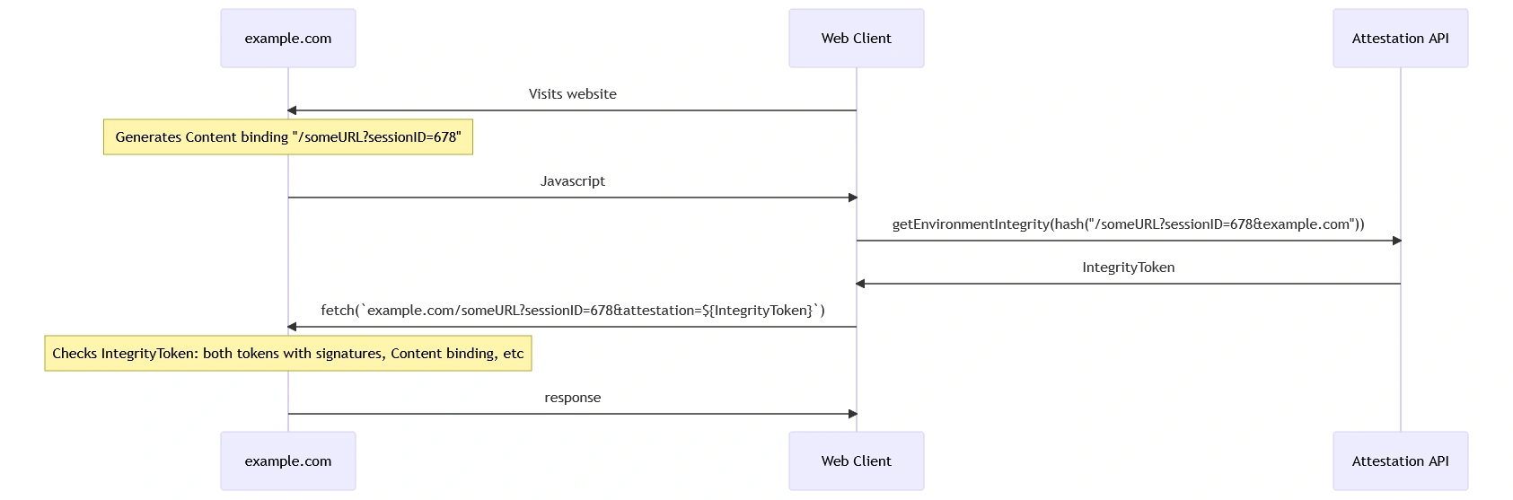 Attestation sequence diagram