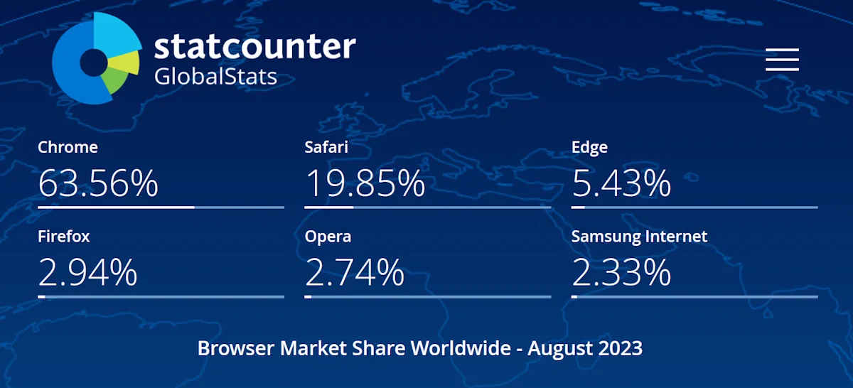 
        Image of Browsers and their marketshare. 
        Chrome: 63.56%.
        Safari: 19.85%.
        Edge: 5.43%.
        Firefox: 2.94%.
        Opera: 2.74%.
        Samsung Internet: 2.33%.
    