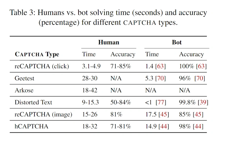 CAPTCHA research paper. Table 3: Humans vs. bot solving time